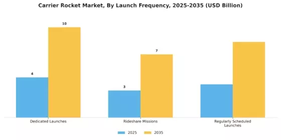 Carrier Rocket Market Segment Image 3