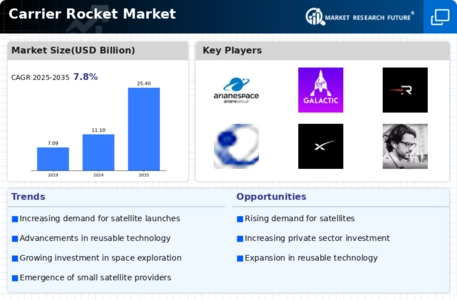 Carrier Rocket Market Infographic