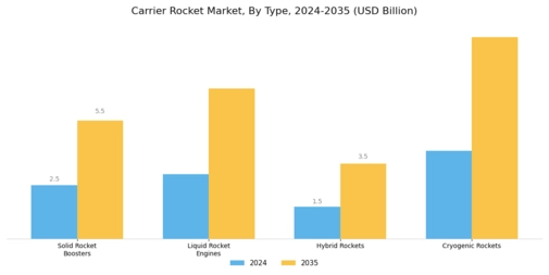 Carrier Rocket Market Segment Image 0