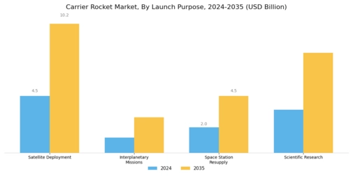 Carrier Rocket Market Segment Image 1