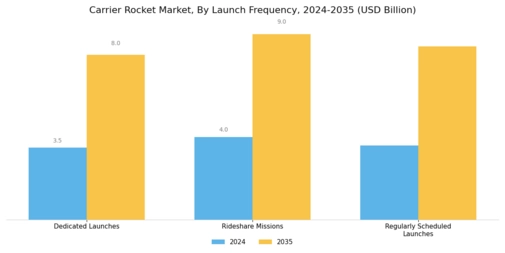 Carrier Rocket Market Segment Image 3
