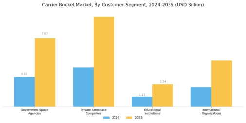 Carrier Rocket Market Segment Image 4