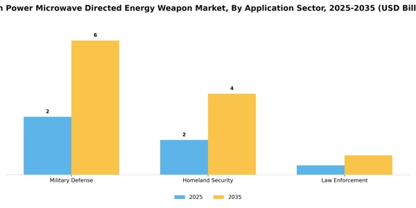 High Power Microwave Directed Energy Weapon Market Segment Image 0