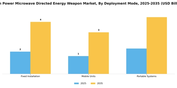 High Power Microwave Directed Energy Weapon Market Segment Image 1