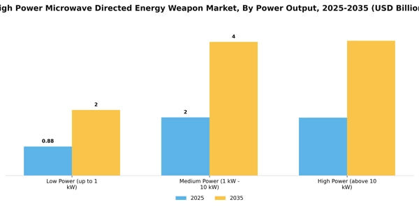 High Power Microwave Directed Energy Weapon Market Segment Image 2