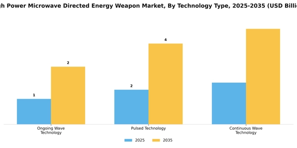 High Power Microwave Directed Energy Weapon Market Segment Image 4