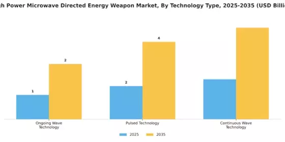 High Power Microwave Directed Energy Weapon Market Segment Image 0
