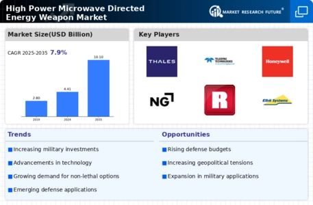 High Power Microwave Directed Energy Weapon Market Infographic
