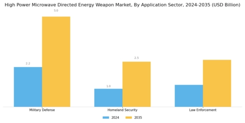 High Power Microwave Directed Energy Weapon Market Segment Image 1