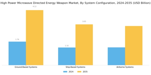 High Power Microwave Directed Energy Weapon Market Segment Image 2