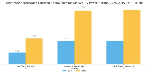 High Power Microwave Directed Energy Weapon Market Segment Image 3