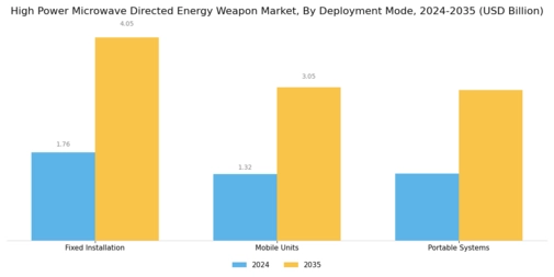 High Power Microwave Directed Energy Weapon Market Segment Image 4
