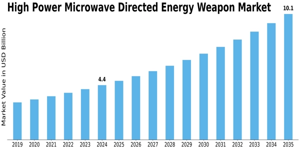 High Power Microwave Directed Energy Weapon Market Size