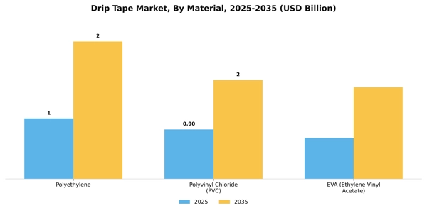 Drip Tape Market Segment Image 2