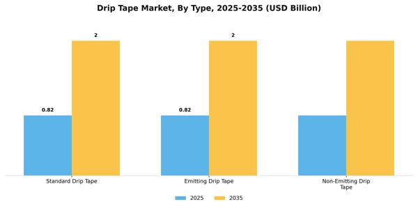 Drip Tape Market Segment Image 3