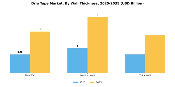 Drip Tape Market Segment Image 4