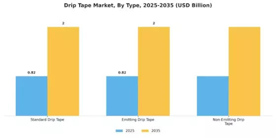 Drip Tape Market Segment Image 0