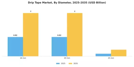 Drip Tape Market Segment Image 3
