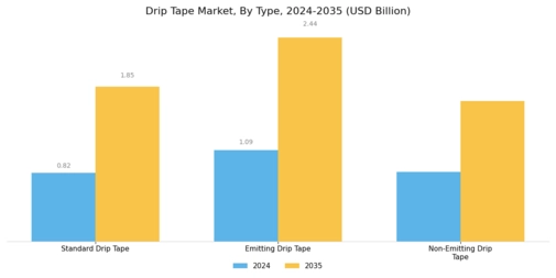 Drip Tape Market Segment Image 0