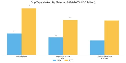 Drip Tape Market Segment Image 1