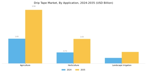 Drip Tape Market Segment Image 2