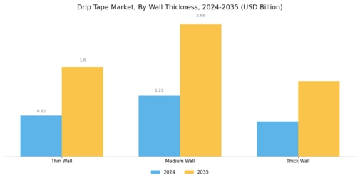 Drip Tape Market Segment Image 4