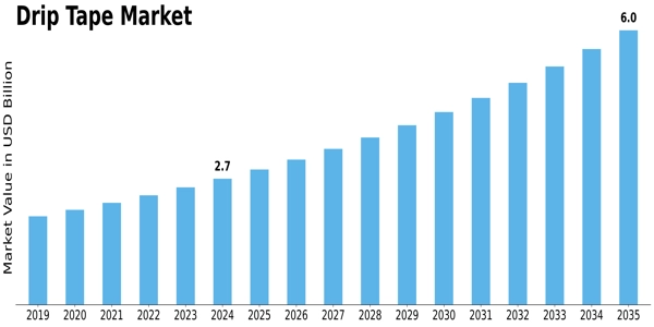 Drip Tape Market Size