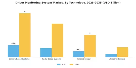 Driver Monitoring System Market Segment Image 0