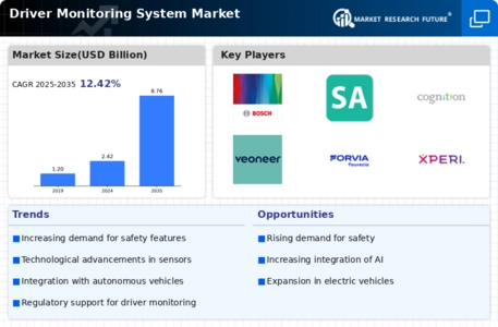 Driver Monitoring System Market Infographic