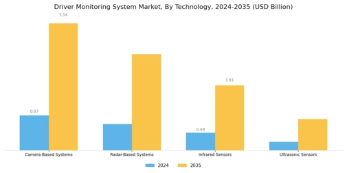 Driver Monitoring System Market Segment Image 0