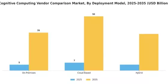 Cognitive Computing Vendor Comparison Market Segment Image 0