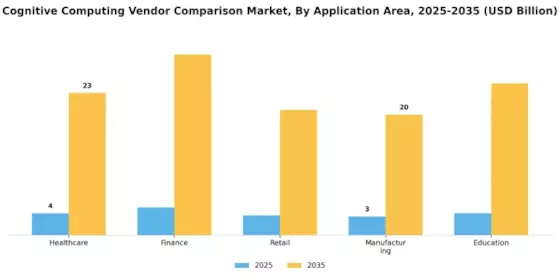 Cognitive Computing Vendor Comparison Market Segment Image 1