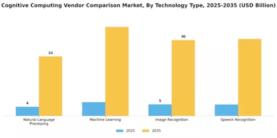 Cognitive Computing Vendor Comparison Market Segment Image 2