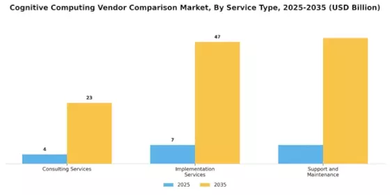 Cognitive Computing Vendor Comparison Market Segment Image 4
