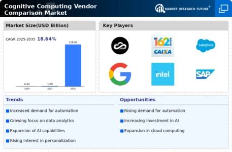 Cognitive Computing Vendor Comparison Market Infographic