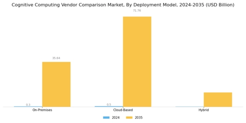 Cognitive Computing Vendor Comparison Market Segment Image 0