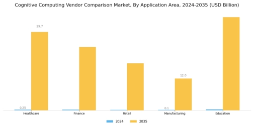 Cognitive Computing Vendor Comparison Market Segment Image 1