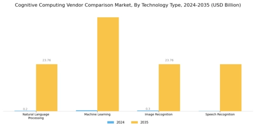 Cognitive Computing Vendor Comparison Market Segment Image 2
