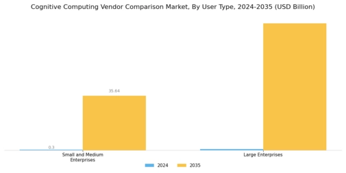 Cognitive Computing Vendor Comparison Market Segment Image 3