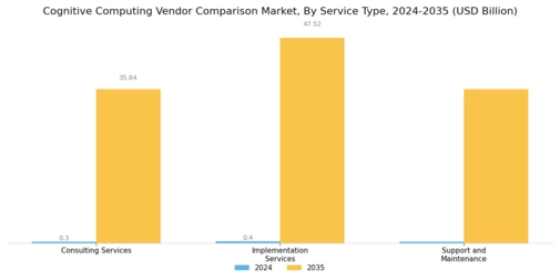 Cognitive Computing Vendor Comparison Market Segment Image 4