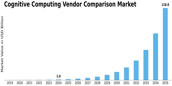 Cognitive Computing Vendor Comparison Market Size