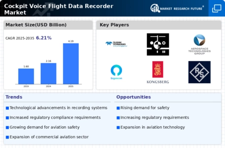 Cockpit Voice Flight Data Recorder Market Infographic