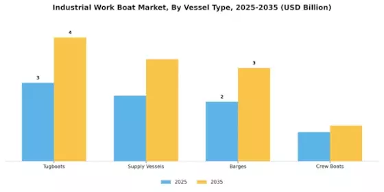 Industrial Work Boat Market Segment Image 0