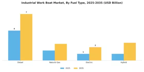 Industrial Work Boat Market Segment Image 1