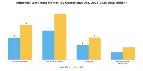 Industrial Work Boat Market Segment Image 2