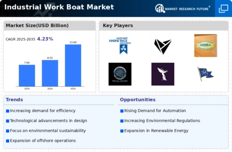 Industrial Work Boat Market Infographic