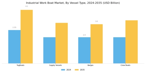 Industrial Work Boat Market Segment Image 0