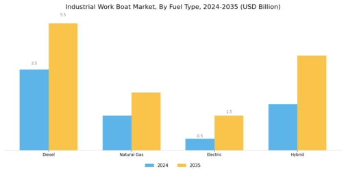 Industrial Work Boat Market Segment Image 1