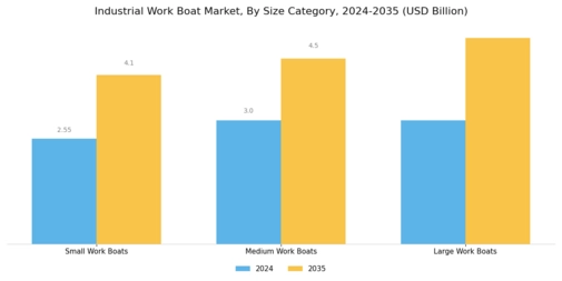 Industrial Work Boat Market Segment Image 3