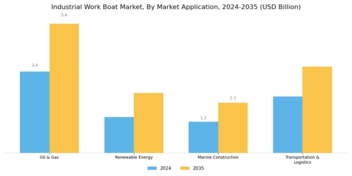 Industrial Work Boat Market Segment Image 4